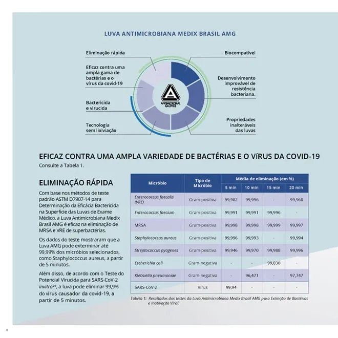 Luva para Procedimento Nitrílica Azul sem Talco Antimicrobiana AMG Medix Caixa com 100 Unidades CA 44086