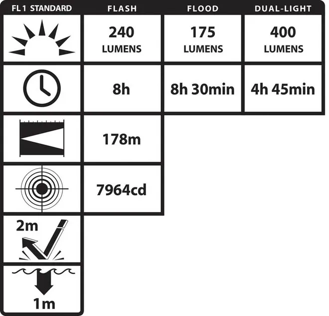 Lanterna Antiexplosão Nightstick XPR-5522GMX Recarregável Zona 0 Luz Dupla 240 Lumens Certificada Inmetro e  Iecex